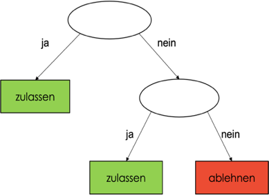 Entscheidungsbaum